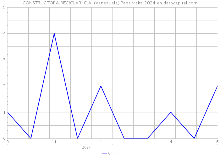 CONSTRUCTORA RECICLAR, C.A. (Venezuela) Page visits 2024 