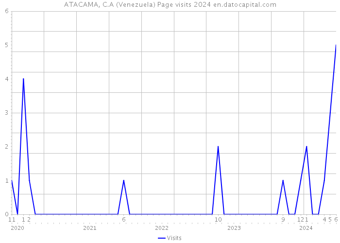 ATACAMA, C.A (Venezuela) Page visits 2024 