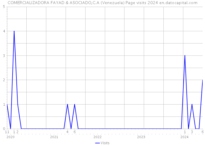 COMERCIALIZADORA FAYAD & ASOCIADO,C.A (Venezuela) Page visits 2024 