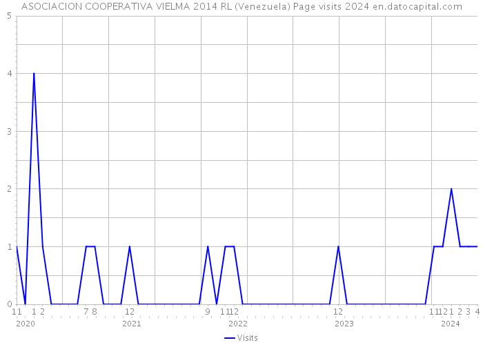 ASOCIACION COOPERATIVA VIELMA 2014 RL (Venezuela) Page visits 2024 