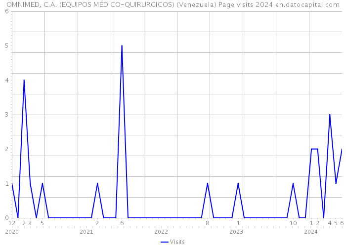 OMNIMED, C.A. (EQUIPOS MÉDICO-QUIRURGICOS) (Venezuela) Page visits 2024 