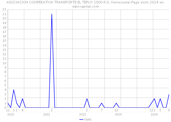 ASOCIACION COOPERATIVA TRANSPORTE EL TEPUY 2000 R.S. (Venezuela) Page visits 2024 