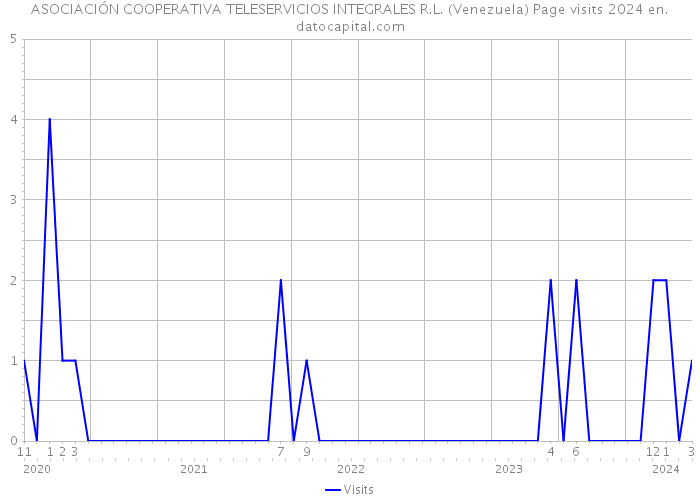 ASOCIACIÓN COOPERATIVA TELESERVICIOS INTEGRALES R.L. (Venezuela) Page visits 2024 