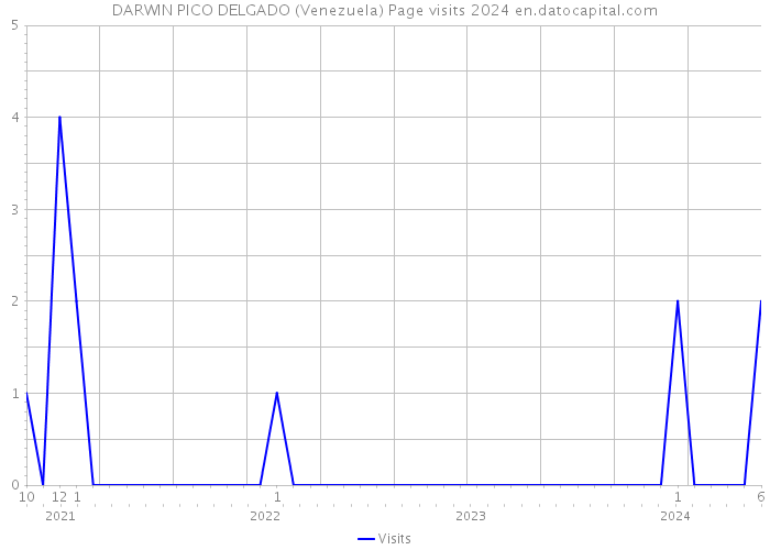 DARWIN PICO DELGADO (Venezuela) Page visits 2024 