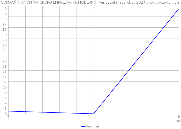 COMPAÑIA ANONIMA GRUPO EMPRESARIAL MODERNO (Venezuela) Searches 2024 