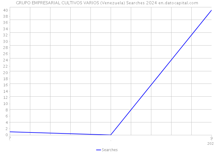 GRUPO EMPRESARIAL CULTIVOS VARIOS (Venezuela) Searches 2024 