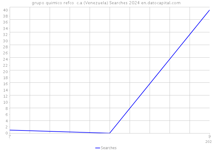 grupo quimico refco c.a (Venezuela) Searches 2024 
