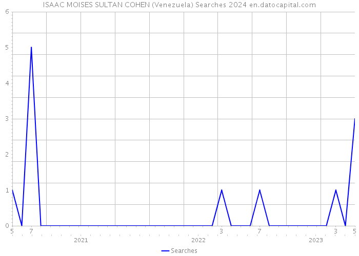 ISAAC MOISES SULTAN COHEN (Venezuela) Searches 2024 