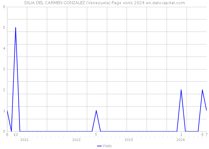 DILIA DEL CARMEN GONZALEZ (Venezuela) Page visits 2024 