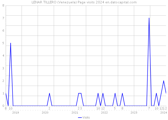 LENAR TILLERO (Venezuela) Page visits 2024 