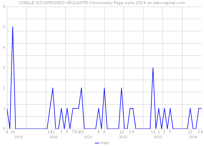 GISELLE VIZCARRONDO VEGLIANTE (Venezuela) Page visits 2024 