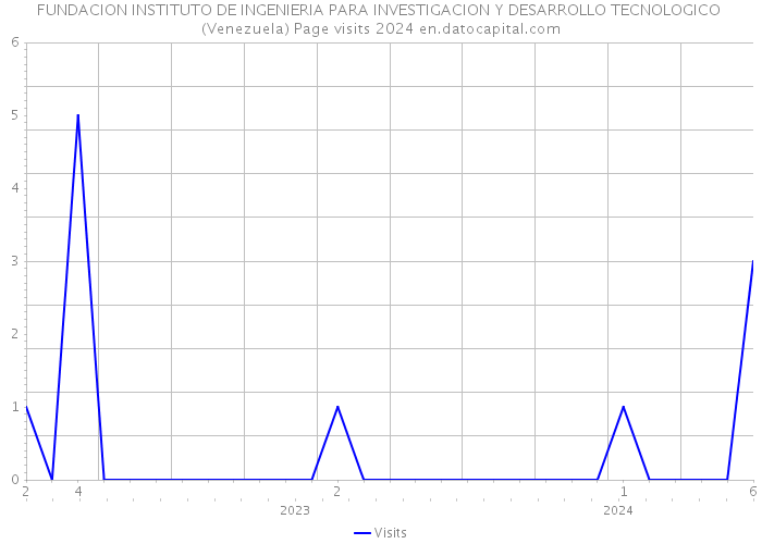 FUNDACION INSTITUTO DE INGENIERIA PARA INVESTIGACION Y DESARROLLO TECNOLOGICO (Venezuela) Page visits 2024 