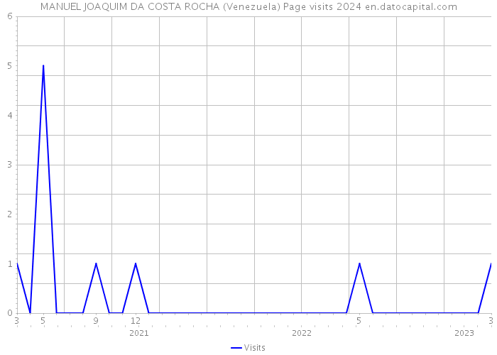 MANUEL JOAQUIM DA COSTA ROCHA (Venezuela) Page visits 2024 