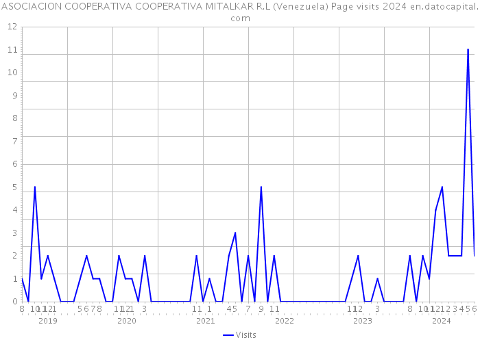 ASOCIACION COOPERATIVA COOPERATIVA MITALKAR R.L (Venezuela) Page visits 2024 