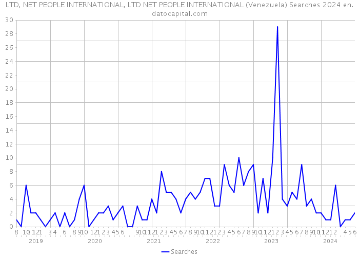 LTD, NET PEOPLE INTERNATIONAL, LTD NET PEOPLE INTERNATIONAL (Venezuela) Searches 2024 