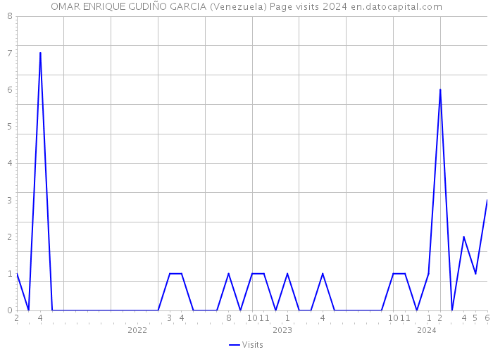 OMAR ENRIQUE GUDIÑO GARCIA (Venezuela) Page visits 2024 