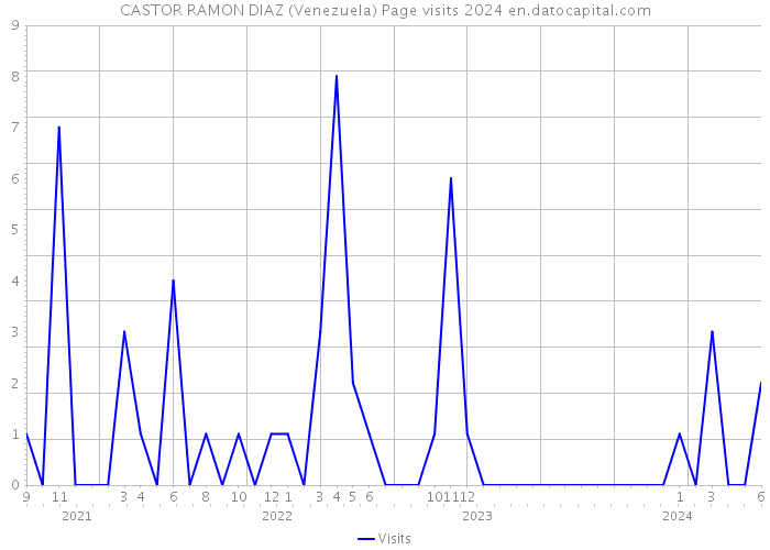 CASTOR RAMON DIAZ (Venezuela) Page visits 2024 