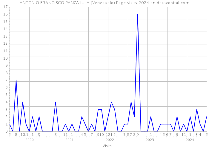 ANTONIO FRANCISCO PANZA IULA (Venezuela) Page visits 2024 