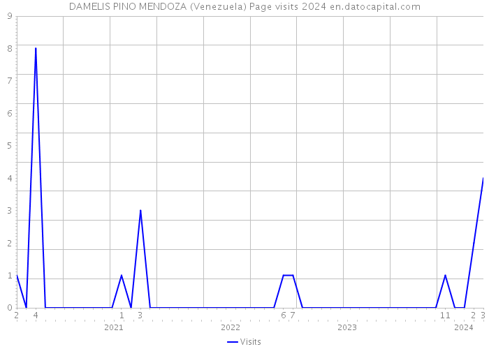 DAMELIS PINO MENDOZA (Venezuela) Page visits 2024 