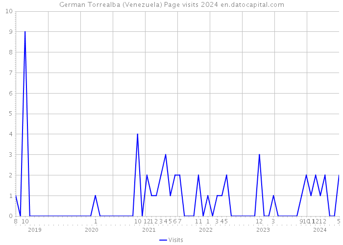 German Torrealba (Venezuela) Page visits 2024 