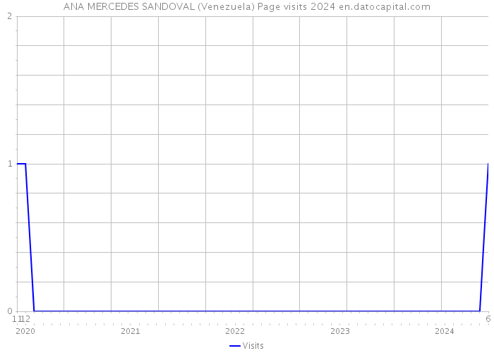 ANA MERCEDES SANDOVAL (Venezuela) Page visits 2024 