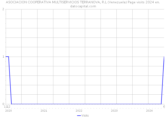 ASOCIACION COOPERATIVA MULTISERVICIOS TERRANOVA, R.L (Venezuela) Page visits 2024 
