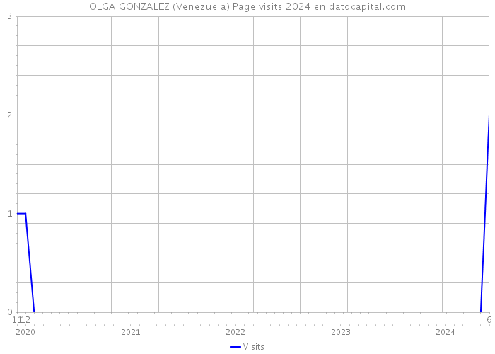OLGA GONZALEZ (Venezuela) Page visits 2024 