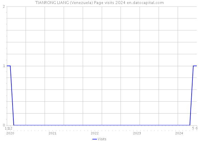 TIANRONG LIANG (Venezuela) Page visits 2024 