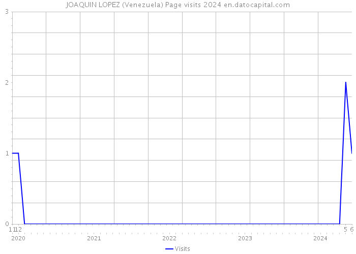 JOAQUIN LOPEZ (Venezuela) Page visits 2024 