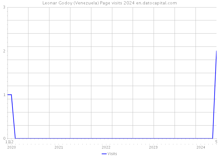Leonar Godoy (Venezuela) Page visits 2024 
