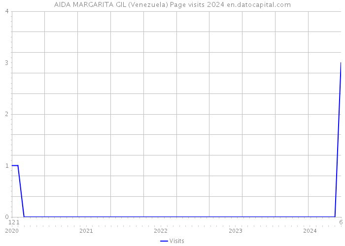 AIDA MARGARITA GIL (Venezuela) Page visits 2024 