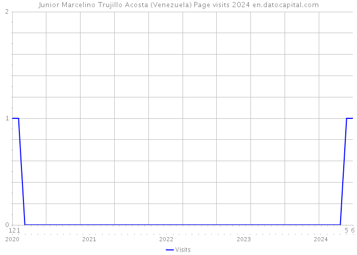 Junior Marcelino Trujillo Acosta (Venezuela) Page visits 2024 
