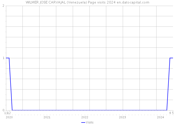 WILMER JOSE CARVAJAL (Venezuela) Page visits 2024 
