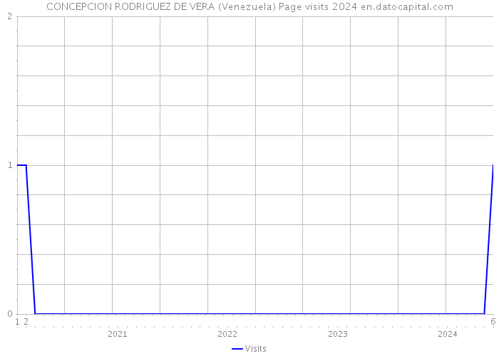 CONCEPCION RODRIGUEZ DE VERA (Venezuela) Page visits 2024 