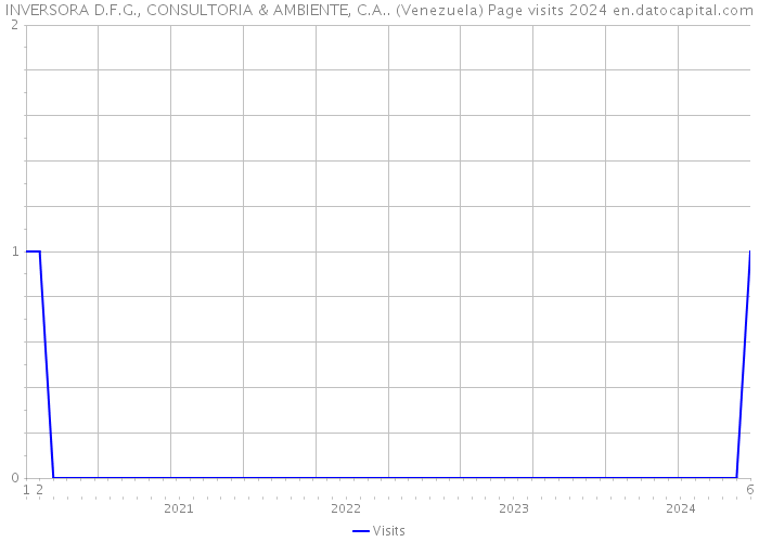 INVERSORA D.F.G., CONSULTORIA & AMBIENTE, C.A.. (Venezuela) Page visits 2024 