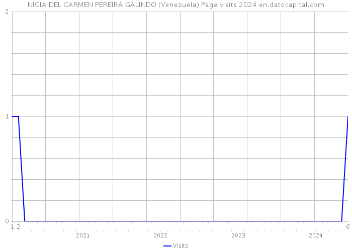 NICIA DEL CARMEN PEREIRA GALINDO (Venezuela) Page visits 2024 