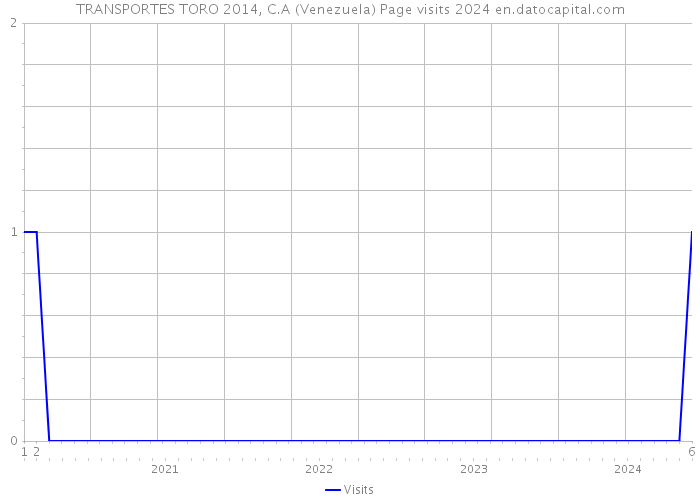 TRANSPORTES TORO 2014, C.A (Venezuela) Page visits 2024 