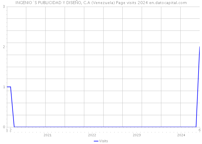 INGENIO`S PUBLICIDAD Y DISEÑO, C.A (Venezuela) Page visits 2024 