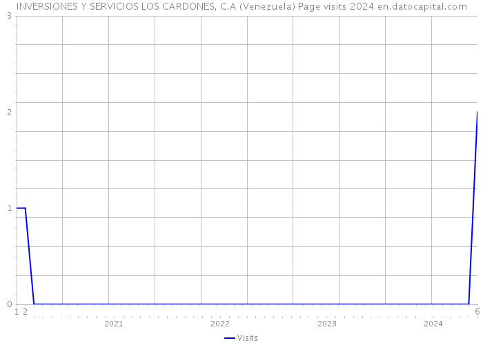 INVERSIONES Y SERVICIOS LOS CARDONES, C.A (Venezuela) Page visits 2024 