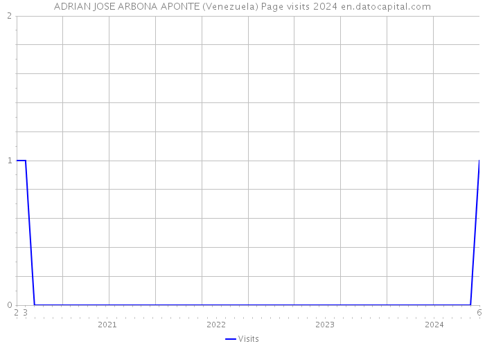 ADRIAN JOSE ARBONA APONTE (Venezuela) Page visits 2024 
