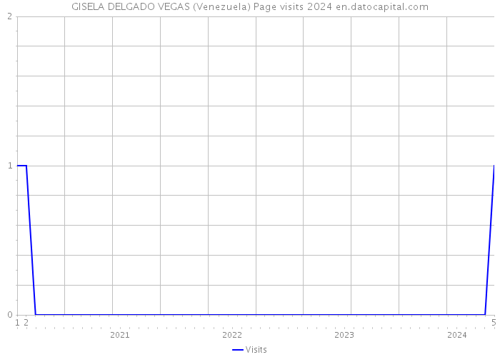 GISELA DELGADO VEGAS (Venezuela) Page visits 2024 
