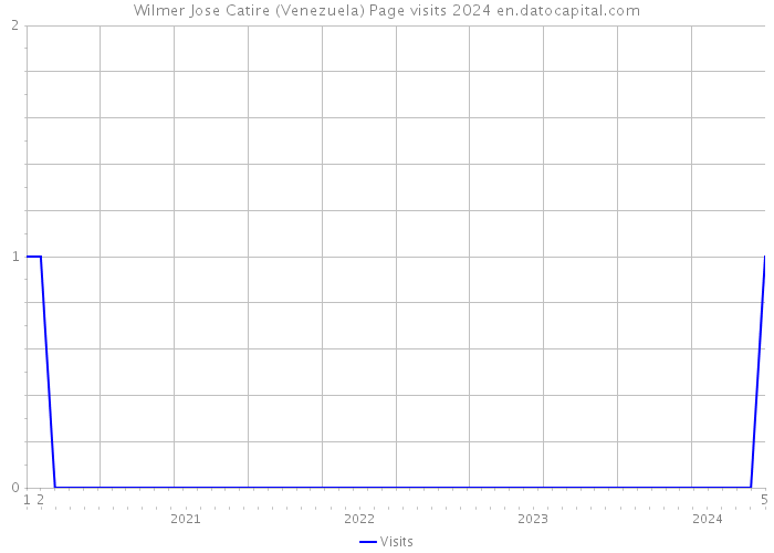 Wilmer Jose Catire (Venezuela) Page visits 2024 
