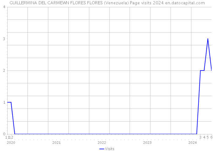 GUILLERMINA DEL CARMEWN FLORES FLORES (Venezuela) Page visits 2024 