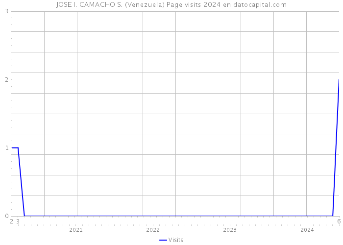 JOSE I. CAMACHO S. (Venezuela) Page visits 2024 