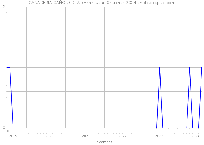 GANADERIA CAÑO 70 C.A. (Venezuela) Searches 2024 