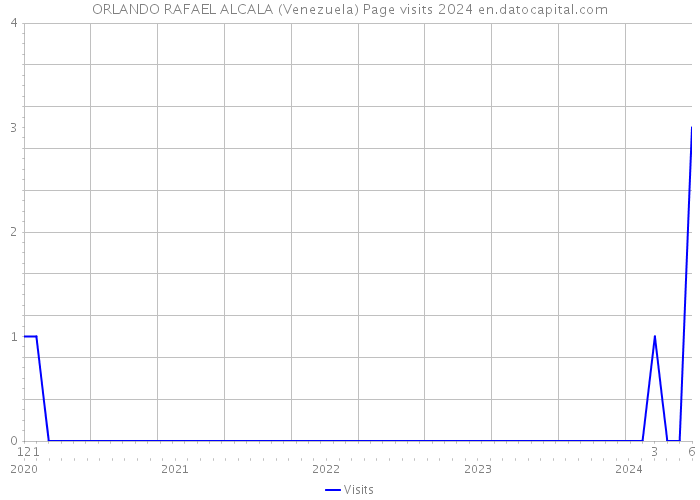 ORLANDO RAFAEL ALCALA (Venezuela) Page visits 2024 