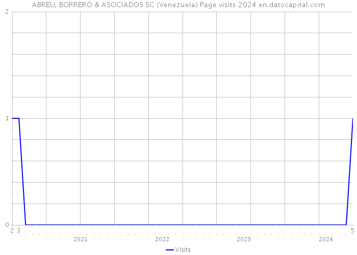 ABREU, BORRERO & ASOCIADOS SC (Venezuela) Page visits 2024 
