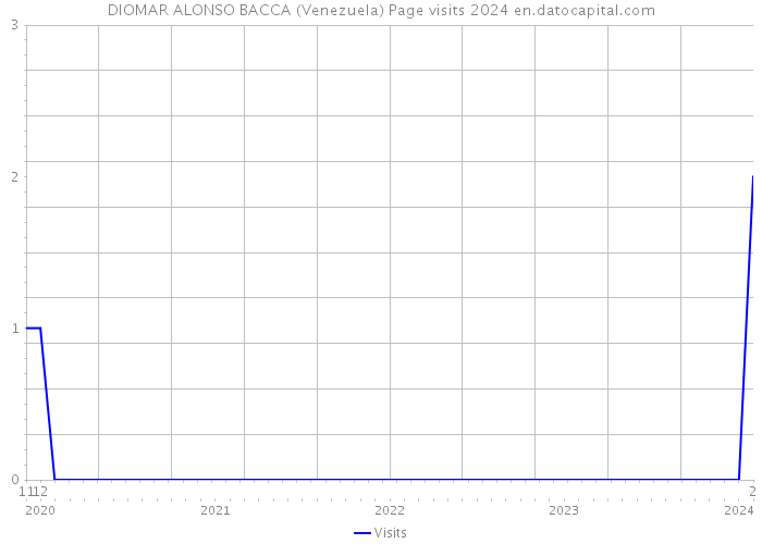 DIOMAR ALONSO BACCA (Venezuela) Page visits 2024 