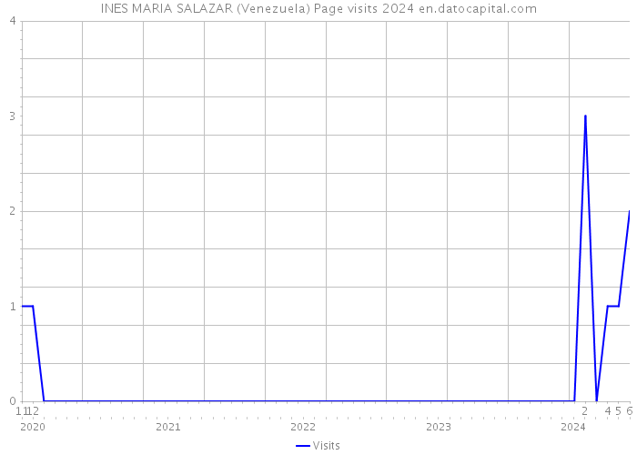 INES MARIA SALAZAR (Venezuela) Page visits 2024 