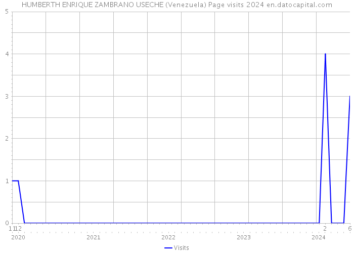 HUMBERTH ENRIQUE ZAMBRANO USECHE (Venezuela) Page visits 2024 